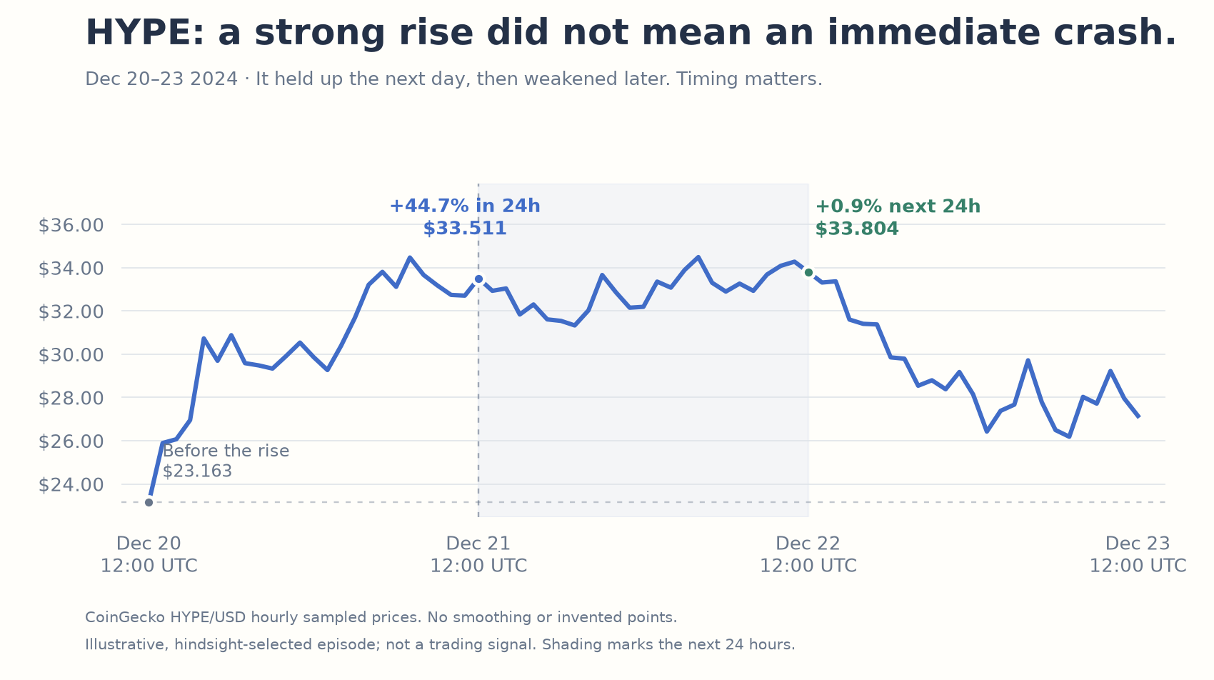 HYPE holds up for a day after its surge, then falls over the following day.