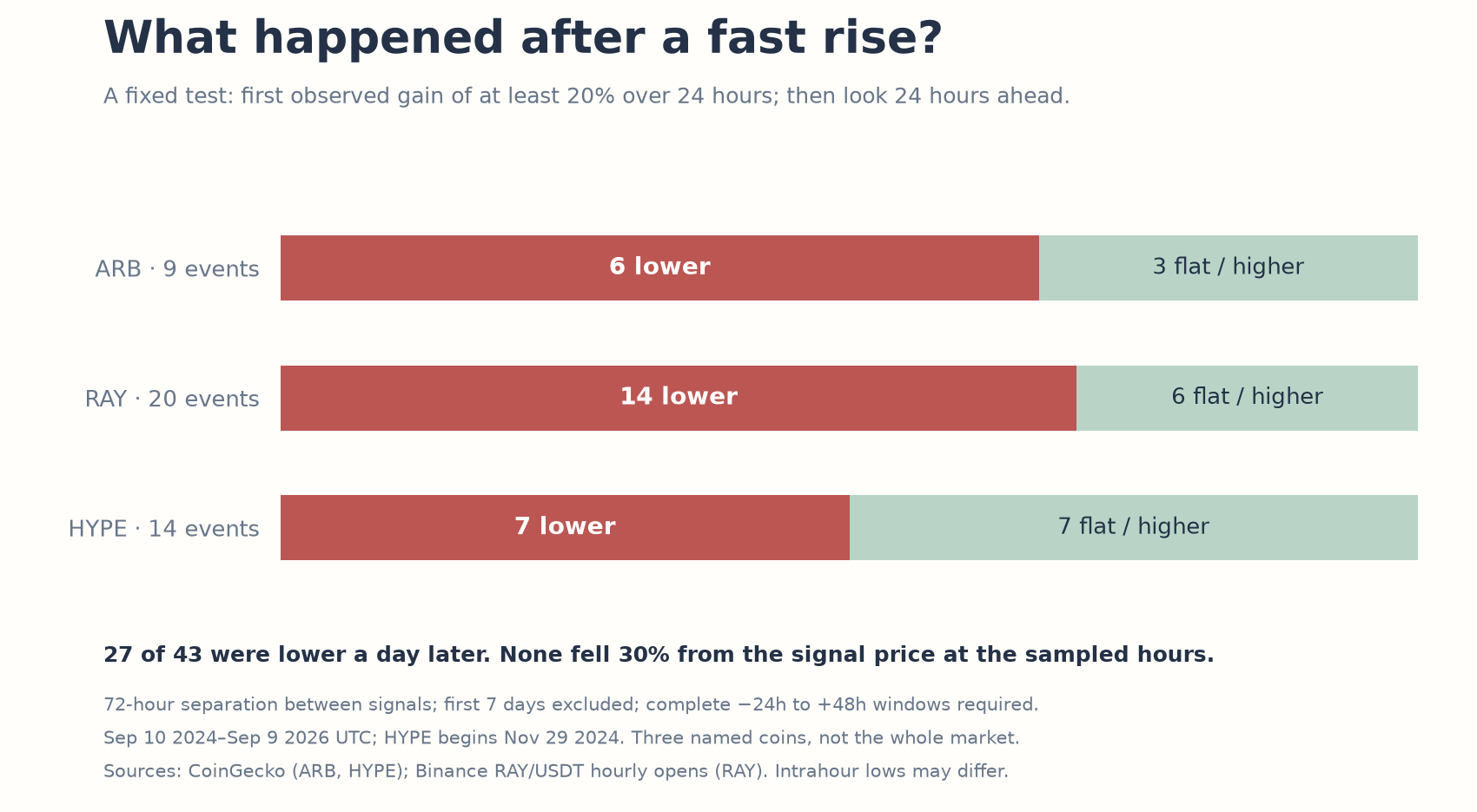Next-day prices after qualifying fast rises in ARB, RAY and HYPE.