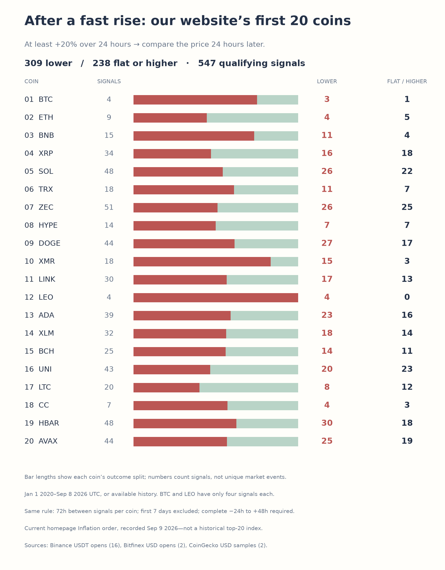 Next-day outcomes after fast rises for the first 20 coins in the website’s inflation list.