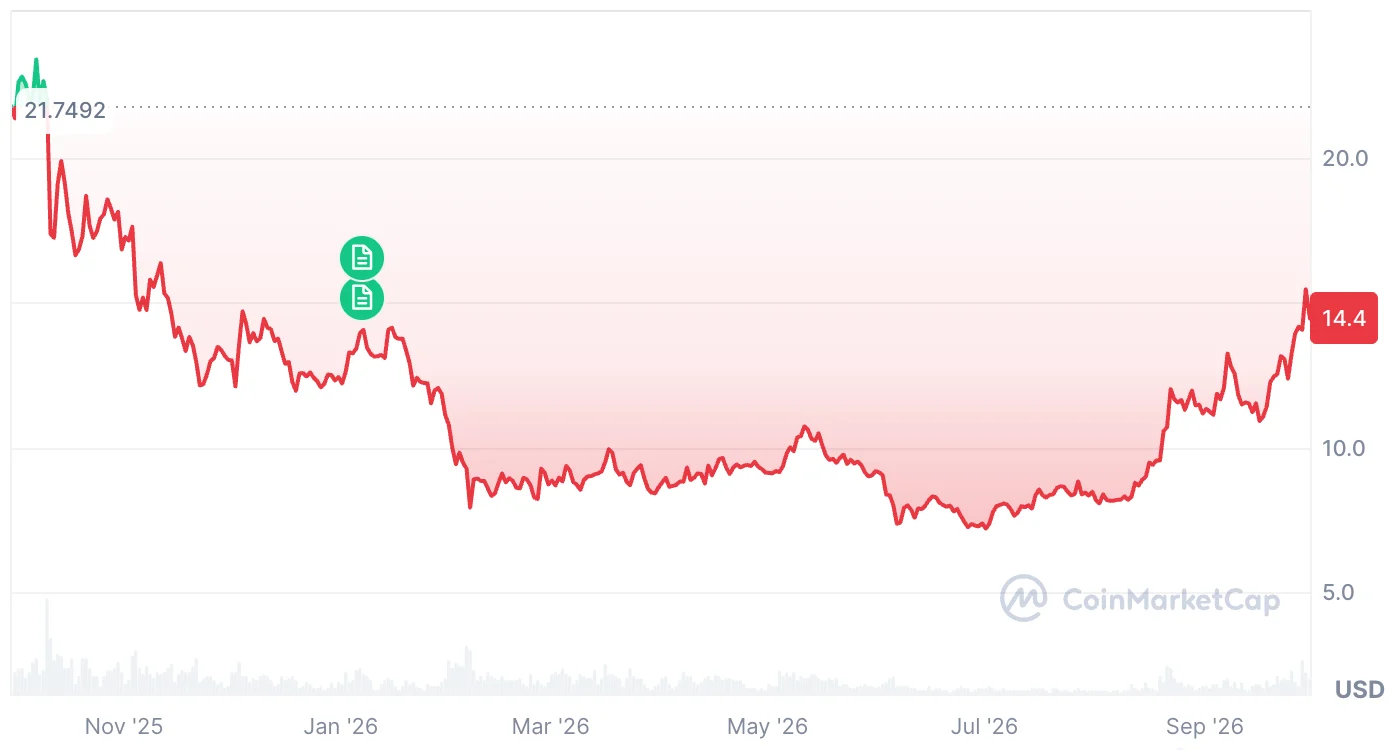 LINK price over one year, from about $22 in early October 2025 down to about $7 in July 2026, and back to $14.4 in September 2026