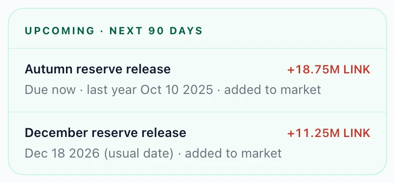 Our LINK page: autumn reserve release +18.75M LINK due now, December reserve release +11.25M LINK on Dec 18 2026