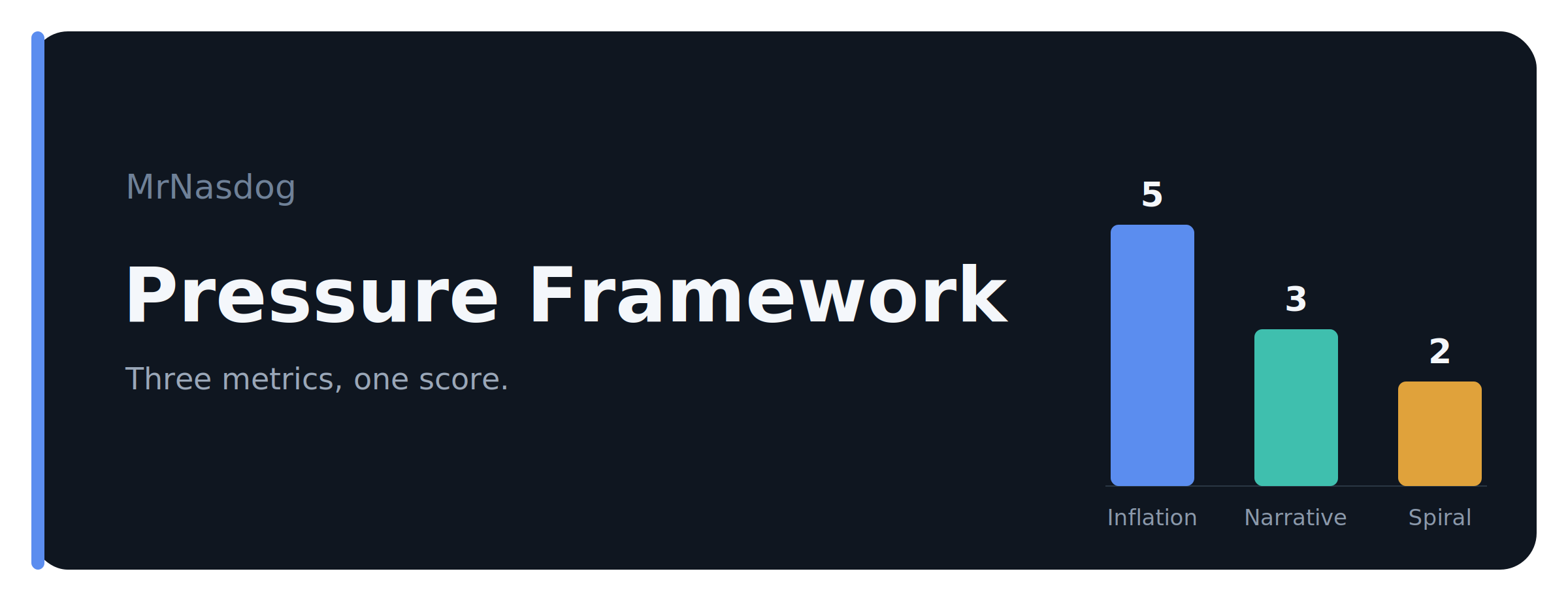 MrNasdog Pressure Framework — three metrics, one score