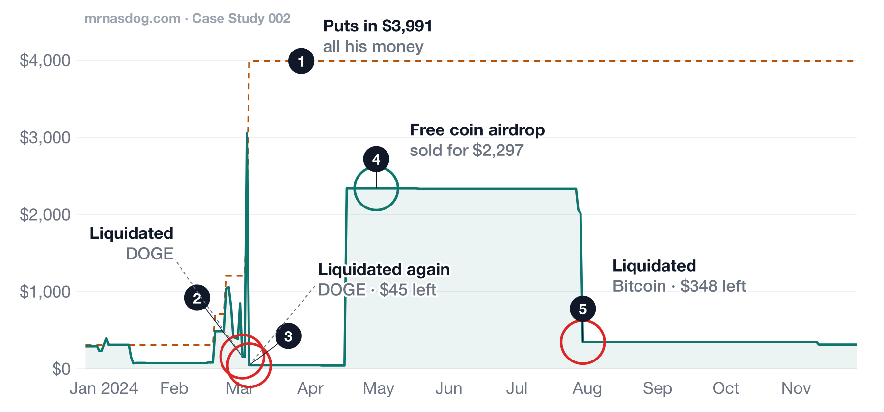 Mr. Oops's first eleven months: he puts in $3,991, is liquidated on DOGE twice and falls to $45, gets a free coin airdrop worth $2,297, then is liquidated on Bitcoin and has $348 left