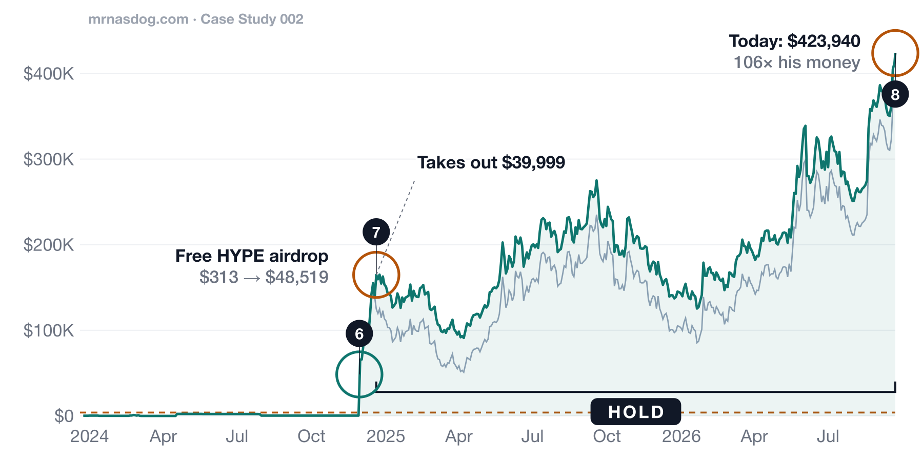 Mr. Oops's whole journey from Dec 2023 to Sep 22 2026: flat near zero, a jump on the Nov 29 2024 free HYPE airdrop, $39,999 taken out in Dec 2024, then he holds, and $423,940 today
