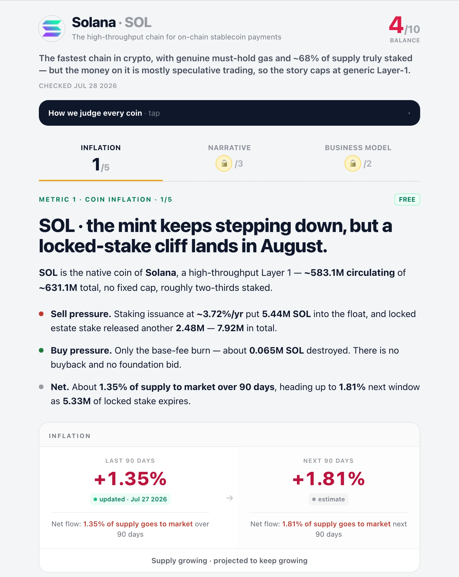 A live scored coin page on mrnasdog.com: Solana with a 4/10 balance score, the three metrics, and its last-90-day and next-90-day supply numbers.
